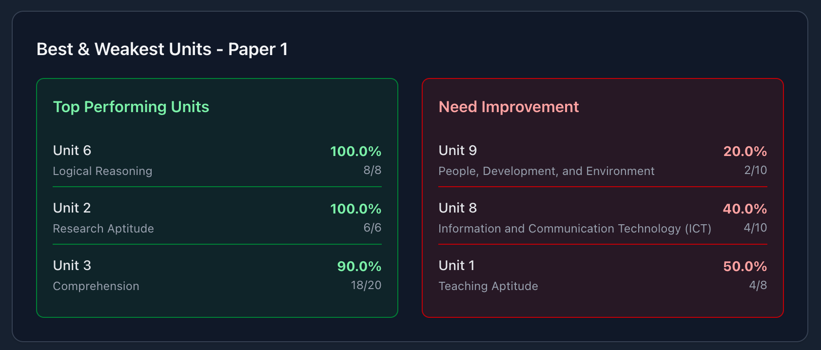 NET Best and Weakest Areas Analysis